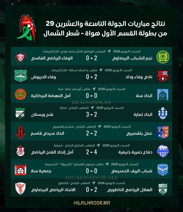 نتائج مباريات الجولة التاسعة والعشرين 29 من بطولة القسم الأول هواة - شطر الشمال