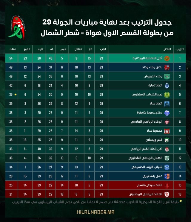 جدول الترتيب بعد نهاية مباريات الجولة 29 من بطولة القسم الاول هواة - شطر الشمال ((حسب قانون الجامعة الملكية لكرة القدم))