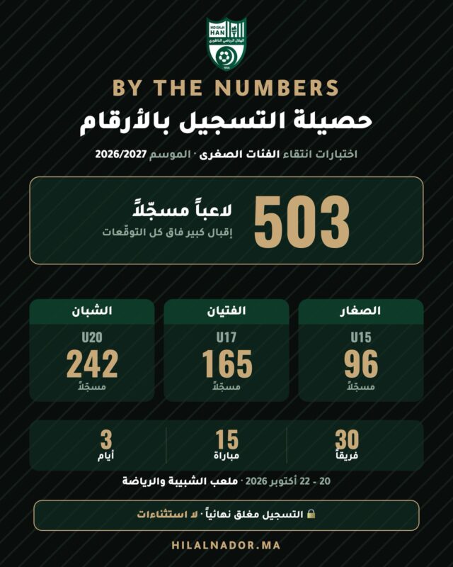 📢 حصيلة التسجيل في اختبارات الانتقاء | الهلال الرياضي الناظوري لكرة القدمعرف التسجيل في اختبارات انتقاء الفئات الصغرى