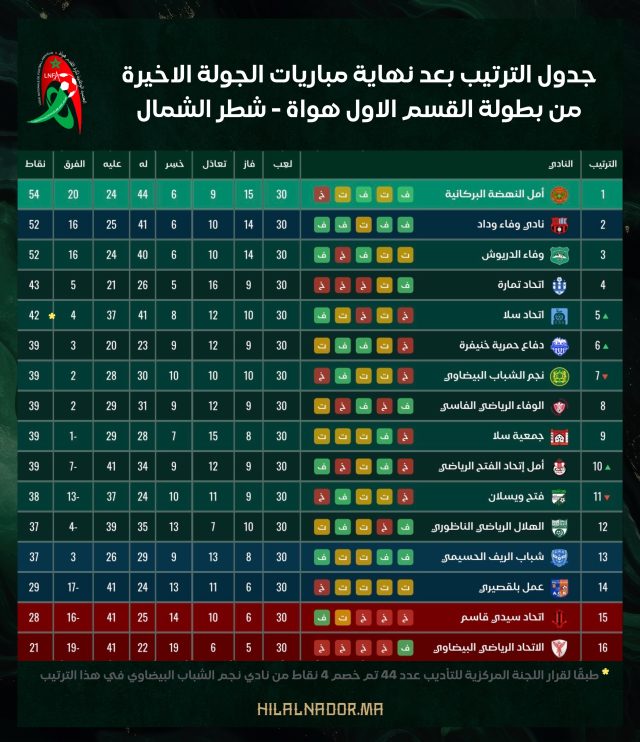 جدول الترتيب بعد نهاية مباريات الجولة الاخيرة من بطولة القسم الاول هواة - شطر الشمال
