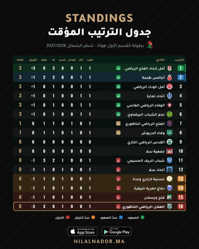 جدول الترتيب المؤقت في انتظار المباراة المؤجلة