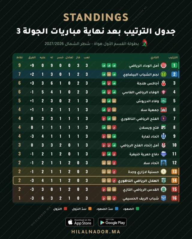 جدول الترتيب بعد نهاية مباريات الجولة الثالثة من بطولة القسم الاول هواة شطر الشمال