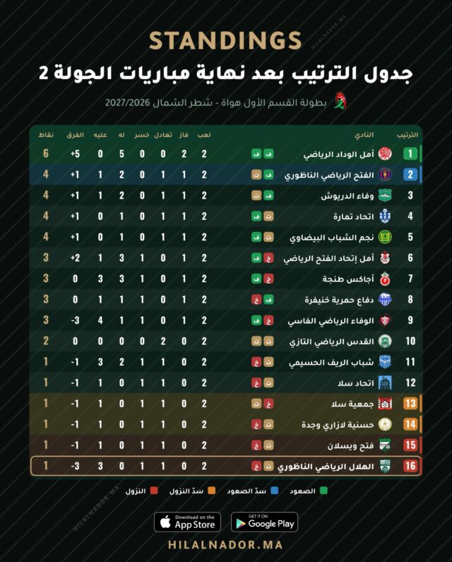 جدول الترتيب بعد نهاية مباريات الجولة الثانية من القسم الاول هواة - شطر الشمال